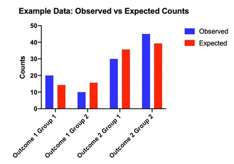 Analyze a 2x2 contingency table .